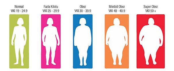 Obezite Nedir?